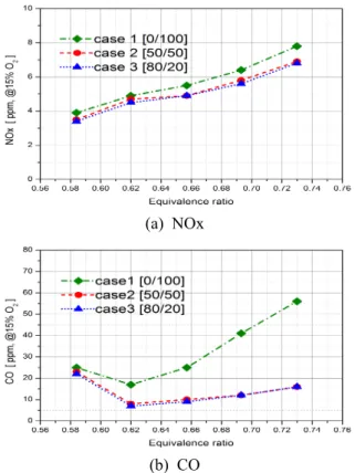 Fig. 4 Effect of nozzle exit velocity on CO and NOx emissions (case 2)