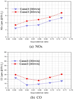 Fig. 6 Effect of combustion liner diameter on NOx and CO emissions.(case 2)