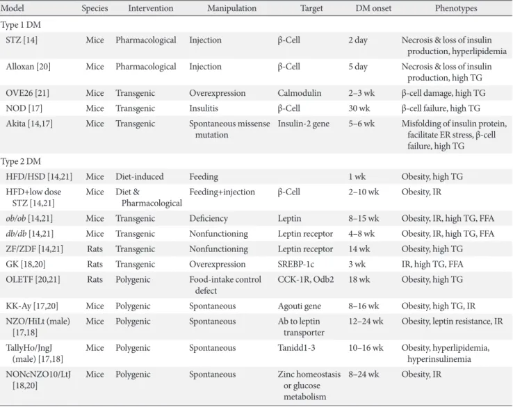 Table 1. Animal models for type 1 and type 2 diabetes mellitus