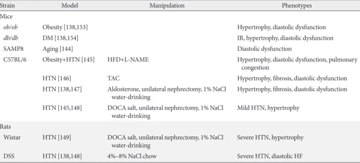Table 2. Rodent models for heart failure with preserved ejection fraction
