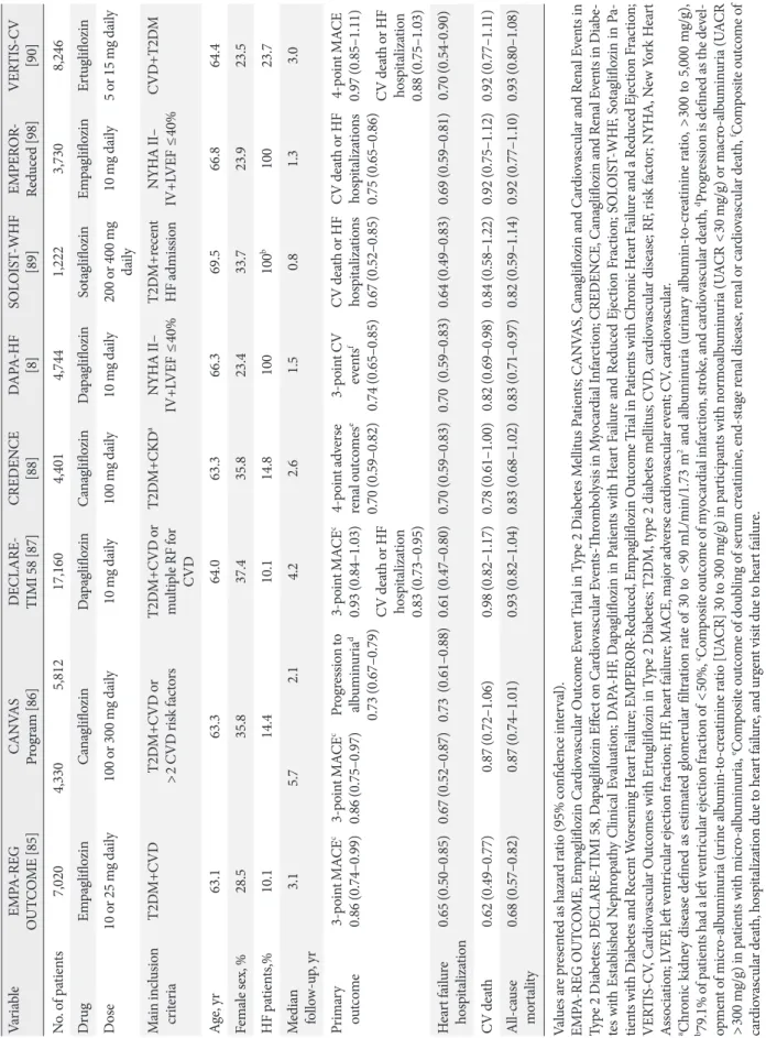 Table 5. Summary of sodium-glucose cotransporter 2 inhibitor cardiovascular outcome trials  VariableEMPA-REG  OUTCOME [85]CANVAS Program [86] DECLARE-TIMI 58 [87] CREDENCE [88]DAPA-HF [8]SOLOIST-WHF [89]EMPEROR-Reduced [98]VERTIS-CV  [90]