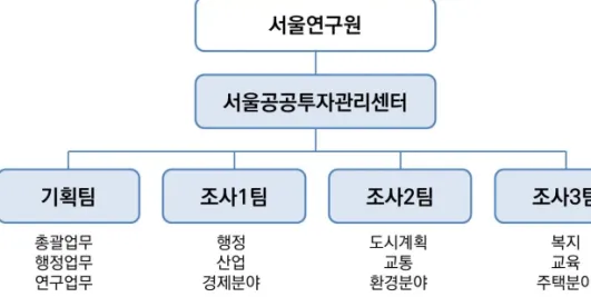 [그림 1-3] 센터 조직도 및 주요 업무내용 각 팀은 팀장 1명에 연구원 3~4명으로 구성되어 있으며, 2015년 12월 현재 총 19명(운영직원  1명  포함)으로  건설·경제·교통·도시·행정  등  다양한  분야의  전문가들로  구성되어  있다