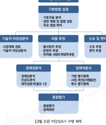 [그림 2-2] 타당성조사 수행 체계 2) 타당성검증 업무 개요 (1)  도입  배경  및  의의 센터는 공공투자사업의 객관적이고 전문적인 평가를 위하여 타당성조사를 직접 수행하지만  서울시가 수행하는 모든 타당성조사를 센터에서 수행하기에는 인력․전문성 등의 한계가  있다