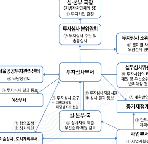 [그림 2-4] 투자심사업무 수행 체계