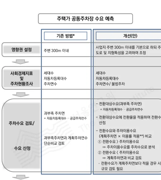[그림 4-1] 주택가 공동주차장 수요 예측 개념도