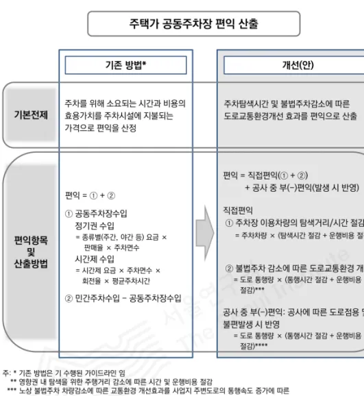 [그림 4-2] 주택가 공동주차장 편익 산출 개선(안) ②  교통환경  개선편익 ◦ 교통환경 개선편익은 ① 주차를 하기 위해 소요되는 탐색시간과 거리의 감소에 따라  주차차량에 발생하는 편익과 ② 영향권 내 불법주차 감소로 주변도로(이면도로 및  집산도로) 소통이 개선되는 것으로 도로를 이용하는 주행차량에 발생하는 편익으로  구분하여  산정