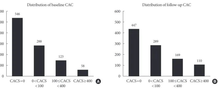Fig. 1. The distribution of coronary artery calcium scores (CACS) at (A) baseline and (B) follow-up calcium scans
