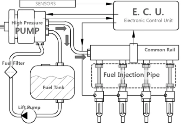 Fig. 1 Common rail system 