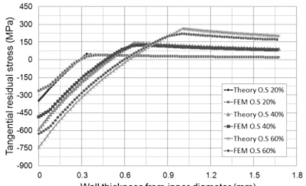 Fig.  11  Tangential  residual  stress