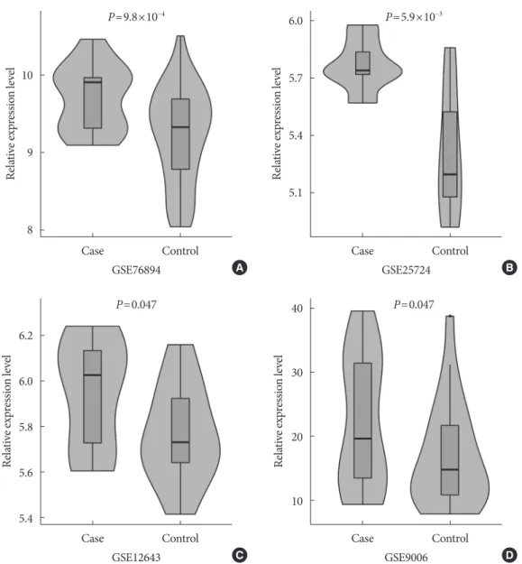 Fig. 4. The results of the differential expression analyses of the epidermal growth factor receptor (EGFR) in diabetic and nondia- nondia-betic subjects in the (A) GSE76894, (B) GSE25724, (C) GSE12643, and (D) GSE9006 datasets.