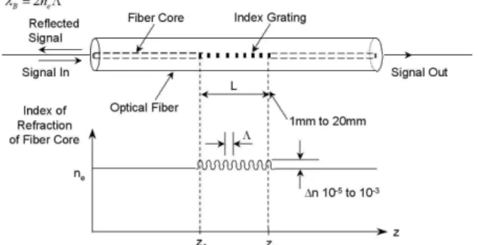 Fig. 1 Fiber Bragg Grating and refractive index change in the core
