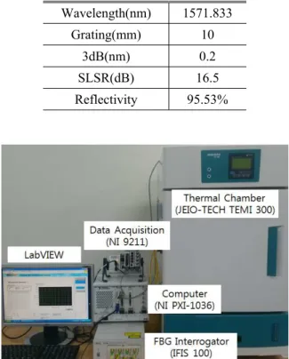 Table 1 Specification of Thermocouple