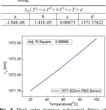Fig. 7 Plots of the bragg wavelength shift by the temperature