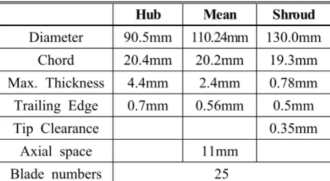 Table 2 Specification of Rotor