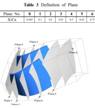 Fig. 7 Definition of planes