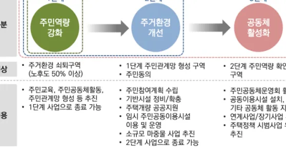 그림 [ 5] 주거환경관리사업의  단계별  추진 안 ( ) 공공의  주민지원  역할  강화  등  거버넌스  구축 활성화  방안  제시· 공공과 주민 전문가로 구성된 주거환경관리사업 거버넌스를 구축하고 활성화하기 위한 방안,  은  다음과  같다