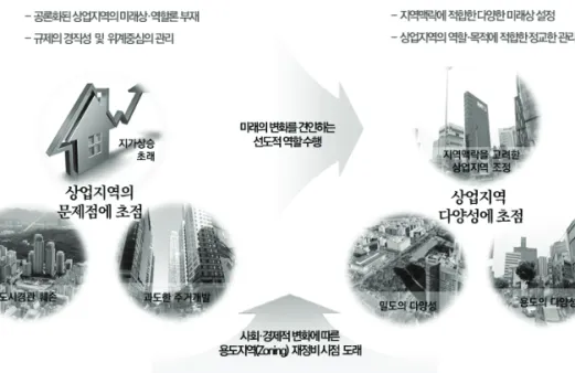 그림 [ 2] 상업지역을  바라보는  시각의  전환 단계별로  관리하되  단기적으론  밀도 용도  차등화  가이드라인  수립· 서울플랜에서 기합의된 미래상을 토대로 공간구조와 생활권계획을 실현하기 위해 상업지2030  역은  지역특성에  따라  차등  관리해야  한다