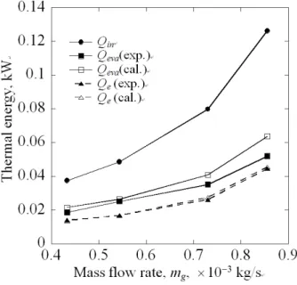 Fig.  7  Variation  of  distillate  productivity  and  overall  distillate  efficiency  with  mass  flow rate 