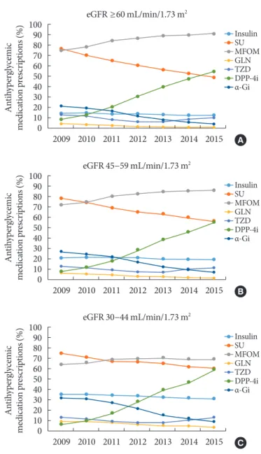 Fig. 1. Secular trends in antidiabetic medication prescriptions in  adults with type 2 diabetes mellitus, according to kidney function: 