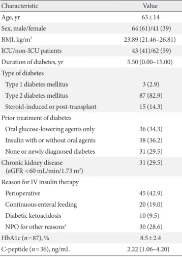 Table 1. Baseline characteristics of all the cases of the comput- comput-erized intravenous insulin infusion protocol targeting blood  glucose 140 to 180 mg/dL (n=105) Characteristic Value Age, yr 63±14 Sex, male/female 64 (61)/41 (39) BMI, kg/m 2 23.89 (2