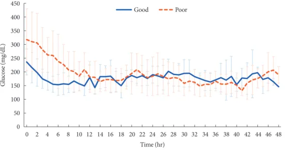 Fig. 2. The mean glucose levels and insulin doses in good and poor responder groups of the cases using the computerized intrave- intrave-nous insulin infusion protocol during the 48 hours of intraveintrave-nous insulin infusion