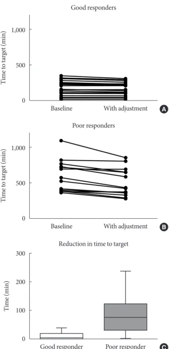 Fig. 3. Distribution of the time required to reach the target  ranges with the computerized intravenous insulin infusion  (CII) protocol and additional insulin infusion at early glycemic  predicting points