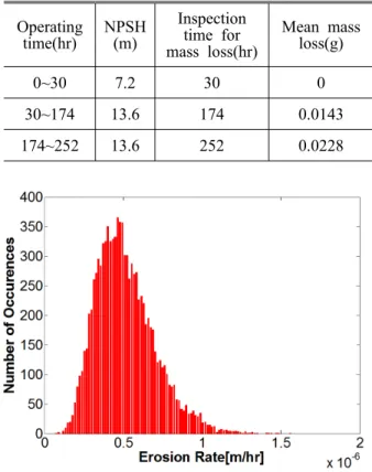 Fig. 6 Erosion rate distribution at NPSH=13.6m