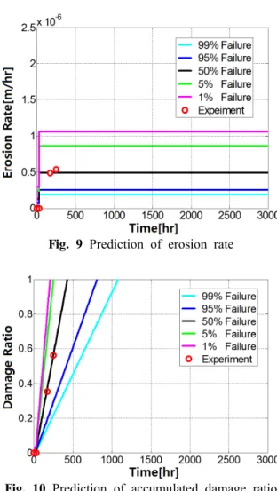Fig. 9 Prediction of erosion rate