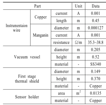 Table 1 Specification for heat load estimation Part Unit Data