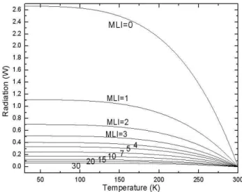 Fig. 4 Thermal radiation with respect to the number of MLI