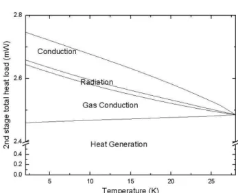 Fig. 6 Heat load at second stage of system