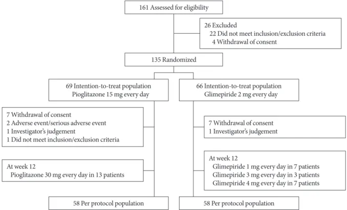 Fig. 1 shows the study flowchart. A total of 161 patients were 