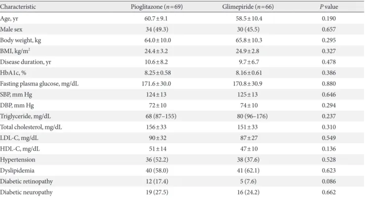 Table 1. Baseline demographic and clinical characteristics (ITT population)