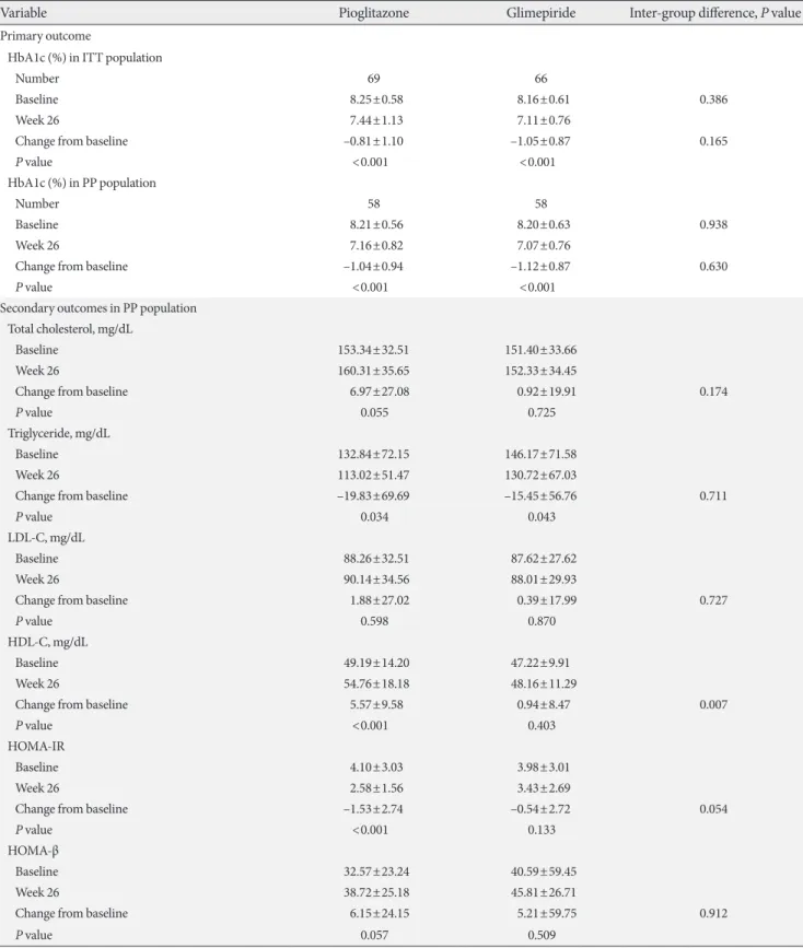 Table 2. Primary and secondary outcomes, according to treatment group at 26 weeks