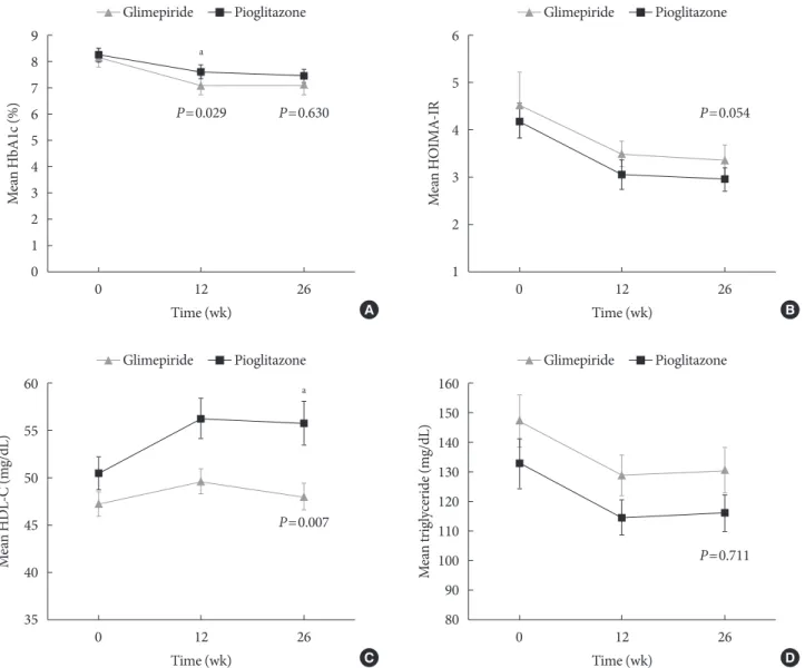 Fig. 2. Changes in the measured variables at 12 weeks and 26 weeks. Mean±standard error values at baseline, 12 weeks, and 26  weeks were calculated for (A) glycosylated hemoglobin (HbA1c), (B) homeostatic model assessment of insulin resistance  (HOMA-IR), 