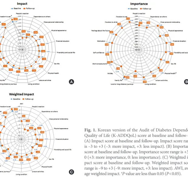 Fig. 1. Korean version of the Audit of Diabetes Dependent  Quality of Life (K-ADDQoL) score at baseline and follow-up