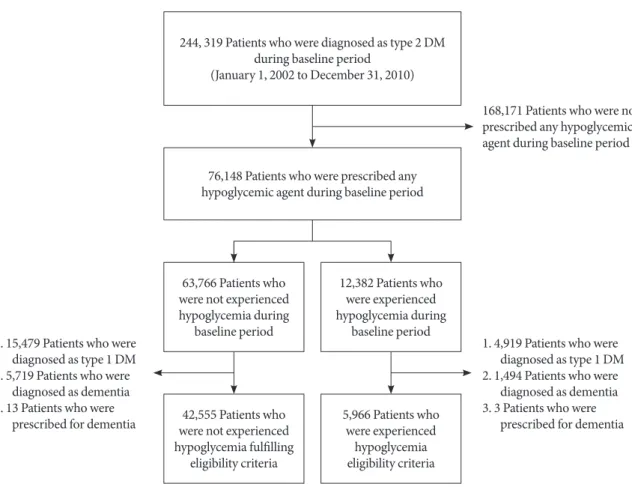 Fig. 1. Flow chart of the sample selection. DM, diabetes mellitus.