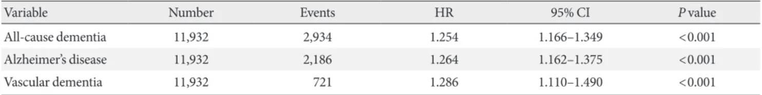 Table 3. The risk of dementia according to number of hypoglycemic episodes in patients with and without previous hypoglycemic  episode