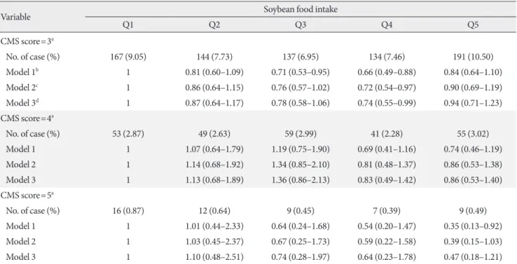 Table 5. Multivariable adjusted odds ratio for the cardiometabolic syndrome score 