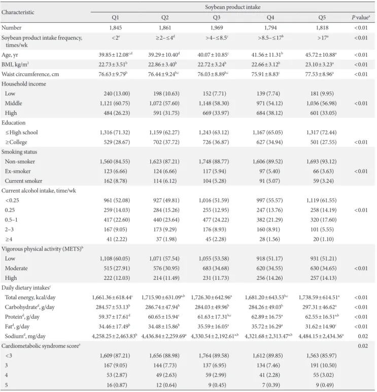 Table 1. General characteristics of participants according to soybean product intake