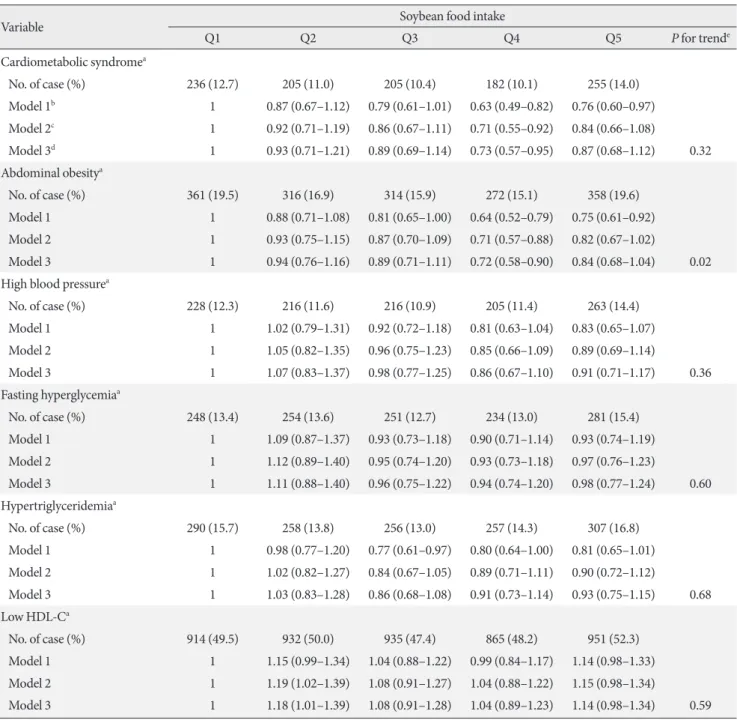 Table 3. Multivariable adjusted odds ratio for the cardiometabolic syndrome and its individual components