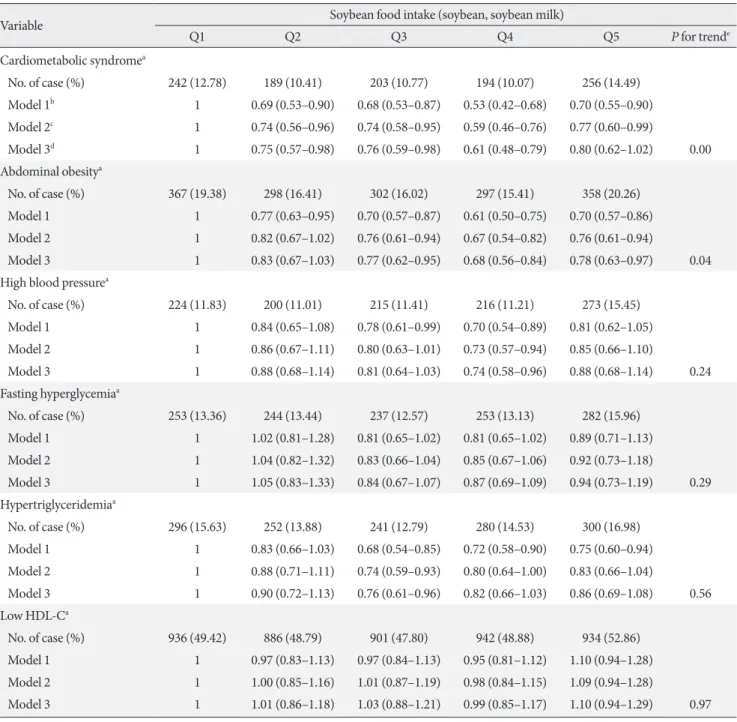 Table 4. Multivariable adjusted odds ratio for the cardiometabolic syndrome and its individual components, sensitivity analysis
