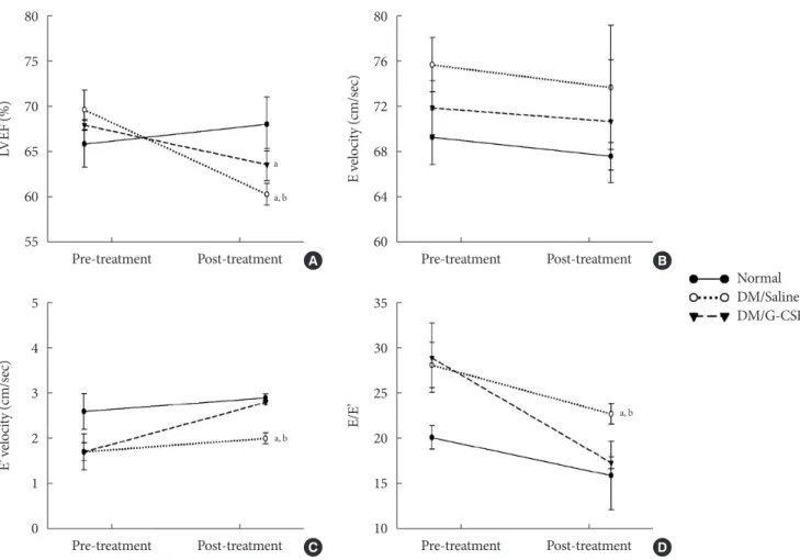 Fig. 2. Effects of granulocyte-colony stimulating factor (G-CSF) on cardiac function. (A) Left ventricular ejection fraction (LVEF)