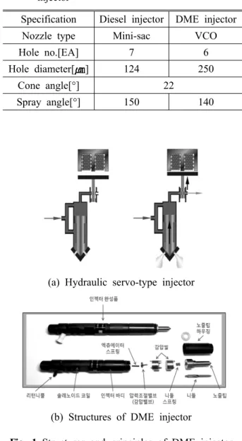Table 1 Specifications of diesel injector and DME injector