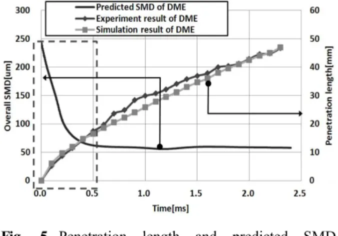 Fig. 5 Penetration length and predicted SMD (P inj =35MPa, P amb =5MPa)