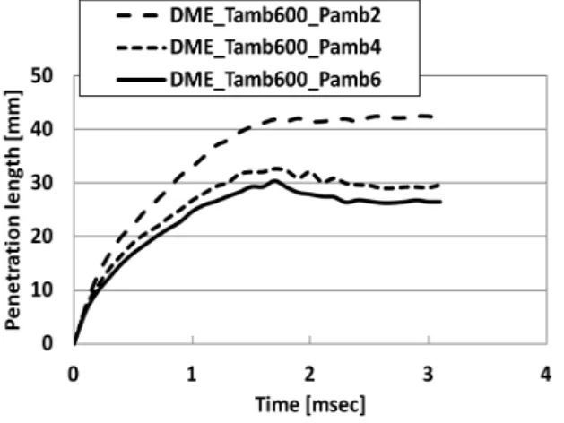 Fig. 9 Predicted penetration length of full developed DME spray in engine simulation (Pinj=35MPa, Pamb=2, 4, 6MPa, Tamb=600, 800, 1000K)