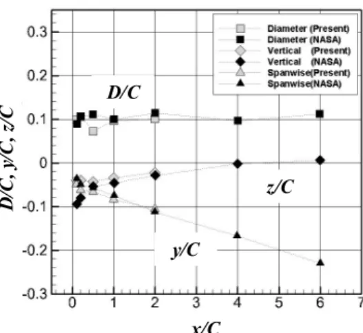 Fig. 4 Comparison of wing tip vortex location according  to  vortex  diameter  ( D C ),  vertical  location / ( / z C ) and span-wise location ( / y C ) 