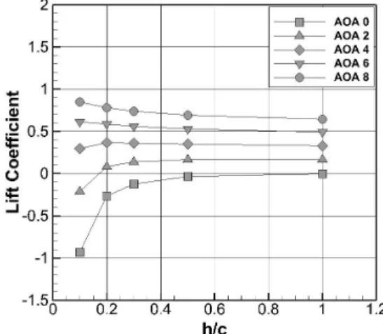 Fig. 6 Lift coefficient with respect to angle of attack 