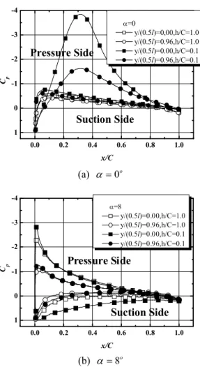 Fig. 8 Pressure distributions at wing root and tip 