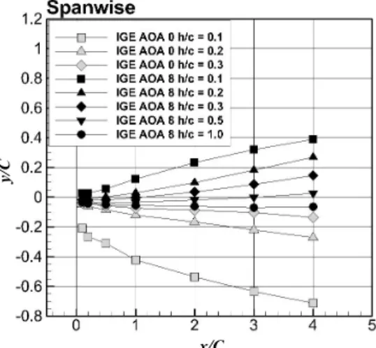 Fig. 9 Wing tip vortex location; span-wise 